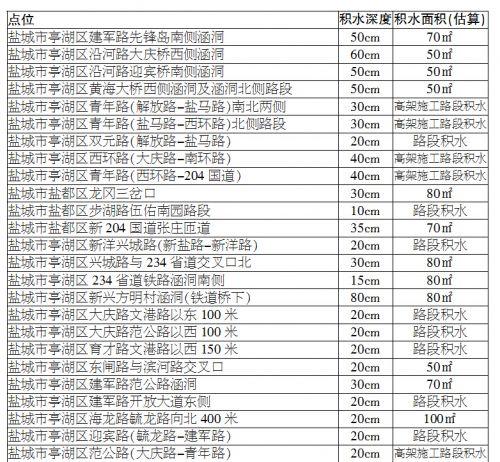 盐城交警冒雨排除隐患 市区未现大面积拥堵-雉水网