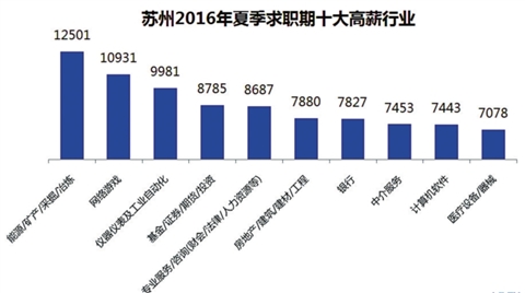苏州白领平均月薪6719元超全国平均值162元-雉水网