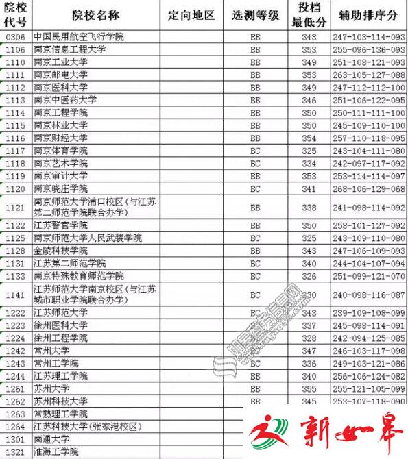 江苏2016年高考本二院校投档线公布 录取时间为20日至24日-雉水网