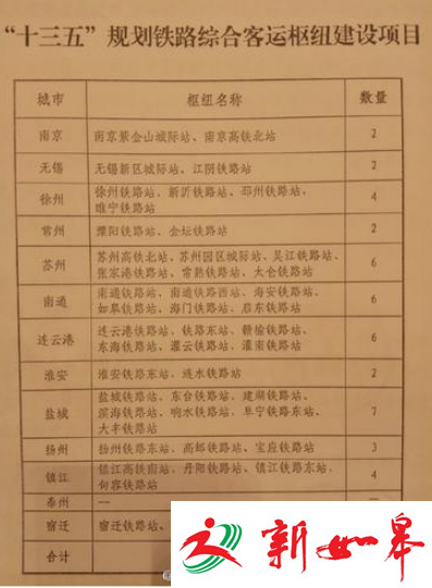 江苏5年内建40多个铁路综合枢纽 南通如皋在列-雉水网