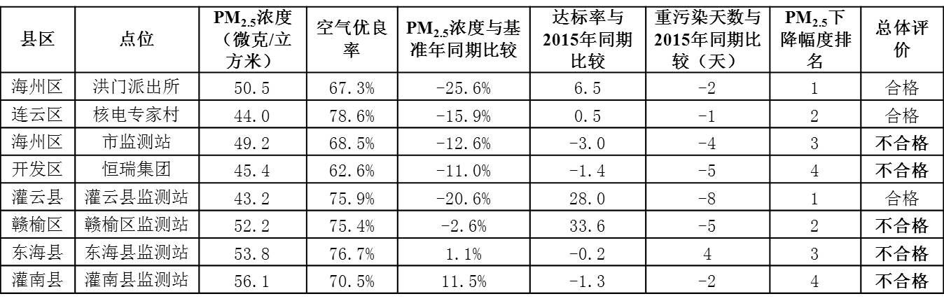 市环境保护局：全市8月份空气质量-雉水网
