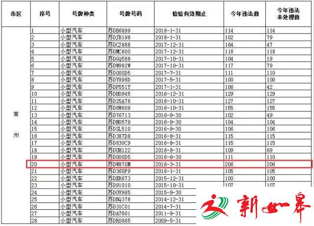常州28辆车上“黑榜” 违法最多的居然有206起-雉水网