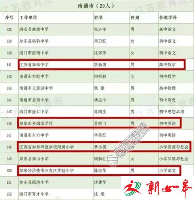 江苏第14批特级教师名单出炉 如皋6名教师榜上有名-雉水网