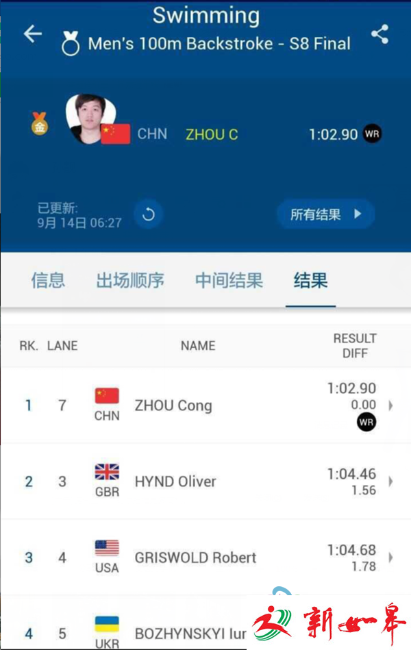 残奥会上常州健儿又得一金 钟楼区运动员周聪破世界纪录夺冠-雉水网