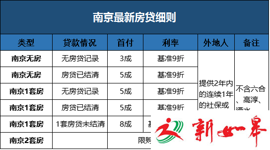 南京最新限贷细则：无房贷记录，利率可9折！-雉水网