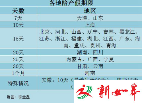 29省份明确陪产假期限 江苏可休15天-雉水网