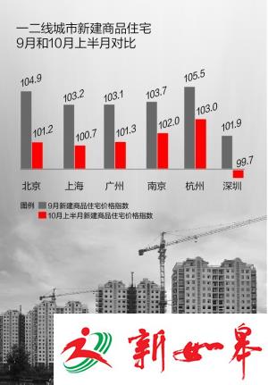 楼市新政发威 房价涨幅“跳水”-雉水网