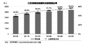 江苏互联网发展状况报告：近七成网民遇到过网络安全问题-雉水网