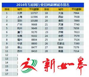 南京互联网行业平均薪酬8332元-雉水网