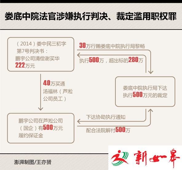 湖南女法官受贿滥权：判决还222万 法院却执行500万-雉水网