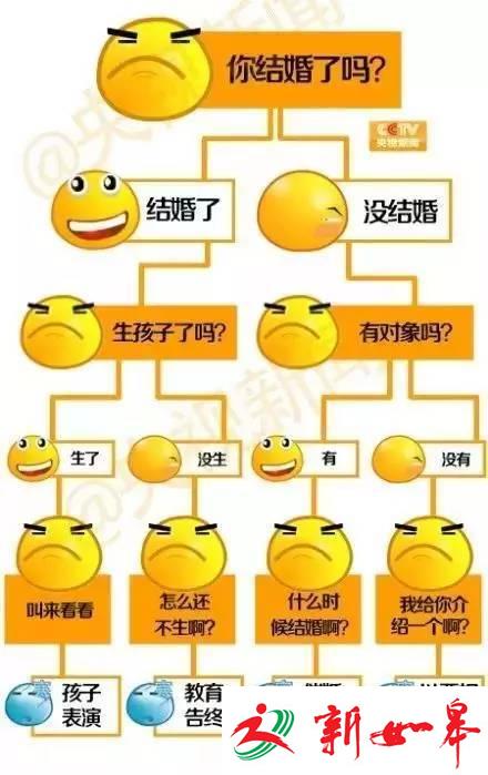 面对催婚 你们嘴上说不要身体却这么诚实-雉水网