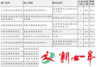 国考已近8万人报名：人社部一职位或千里挑一