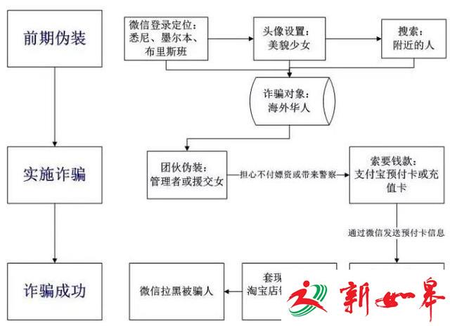 “援交女”竟是诈骗团伙！百名“女留学生”专骗华人
