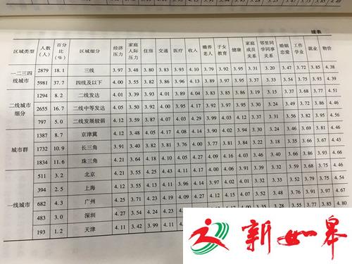 地区和城市群的生活压力感比较。图片来源：《社会心态蓝皮书：中国社会心态研究报告(2016)》。汤琪摄