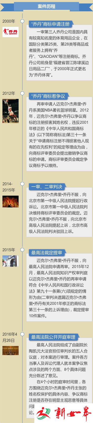 最高法宣判&ldquo;乔丹&rdquo;系列案件:驳回乔丹再审申请