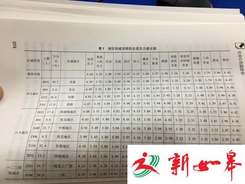 地区和城市群的生活压力感比较。图片来源：《社会心态蓝皮书：中国社会心态研究报告(2016)》。汤琪摄